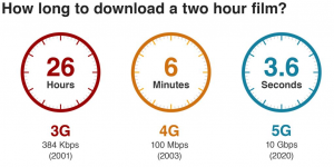 5G vs 4G what does it really mean? – Avanti Networks